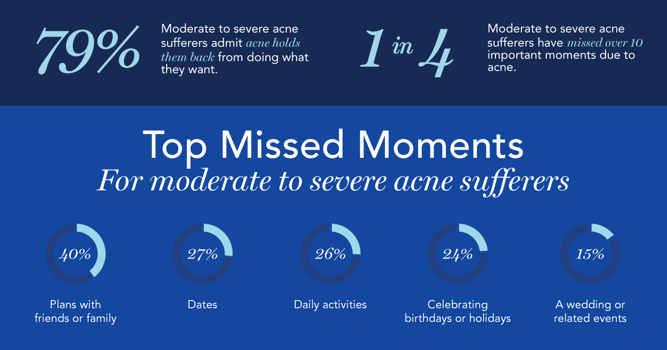 View missed moments due to acne infographic PDF